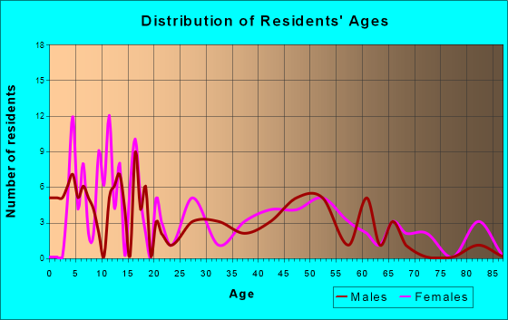 Van Etten, New York Age and Sex of Residents