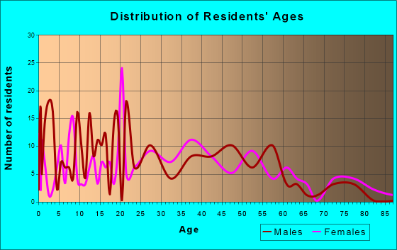 Vernon, New York Age and Sex of Residents