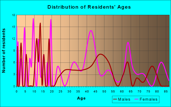 Verplanck, New York Age and Sex of Residents