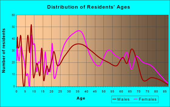 Village Green, New York Age and Sex of Residents