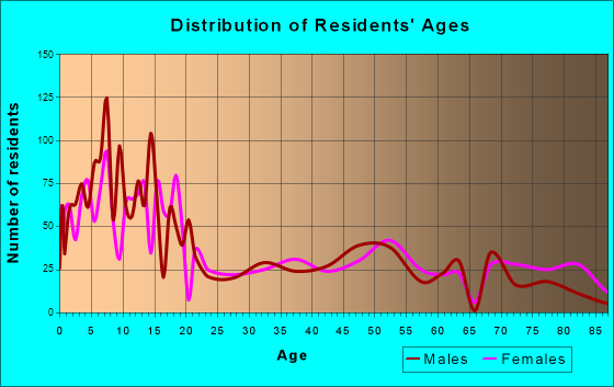 Viola, New York Age and Sex of Residents