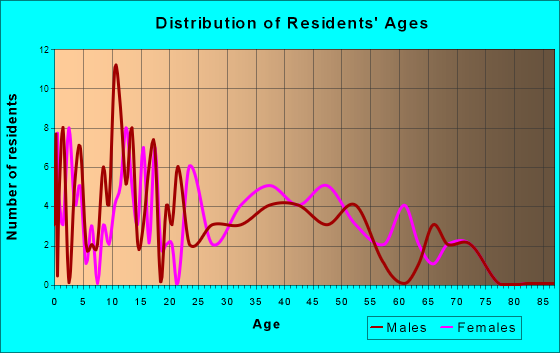 Traskwood, Arkansas Age and Sex of Residents