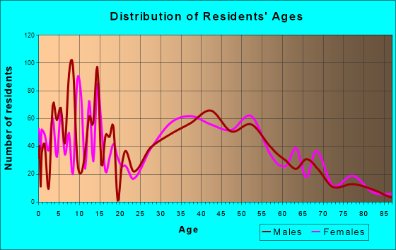 Wading River, New York Age and Sex of Residents