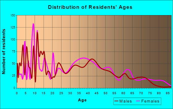 Walden, New York Age and Sex of Residents