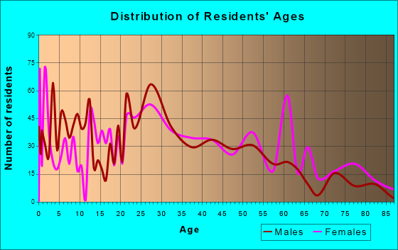 Wappingers Falls, New York Age and Sex of Residents