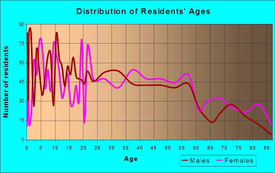 Trumann, Arkansas Age and Sex of Residents