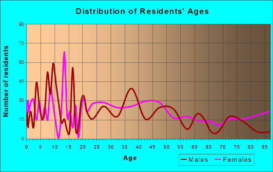 Warsaw, New York Age and Sex of Residents
