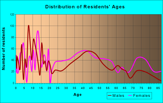 Warwick, New York Age and Sex of Residents