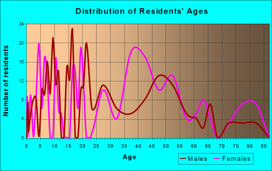 Washington Heights, New York Age and Sex of Residents