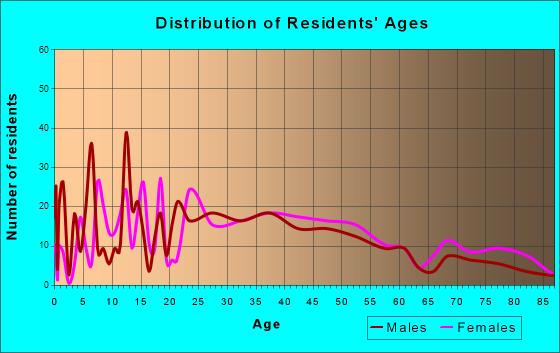 Waterford, New York Age and Sex of Residents