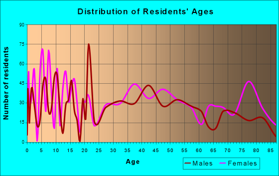 Waterloo, New York Age and Sex of Residents