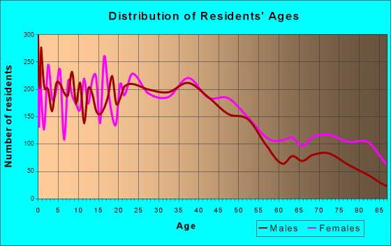 Watertown, New York Age and Sex of Residents