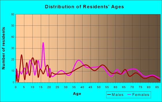 Tuckerman, Arkansas Age and Sex of Residents