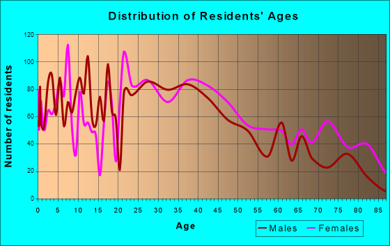 Watervliet, New York Age and Sex of Residents