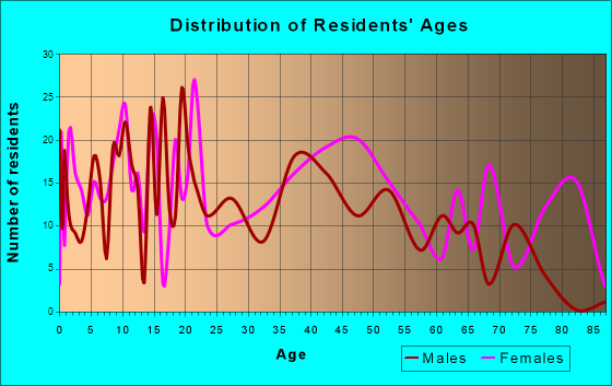 Watkins Glen, New York Age and Sex of Residents