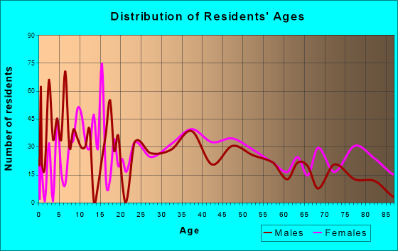 Waverly, New York Age and Sex of Residents