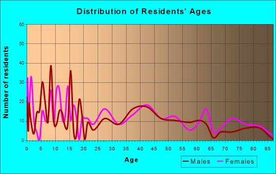 Wayland, New York Age and Sex of Residents