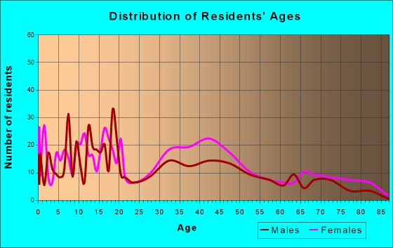 Weedsport, New York Age and Sex of Residents