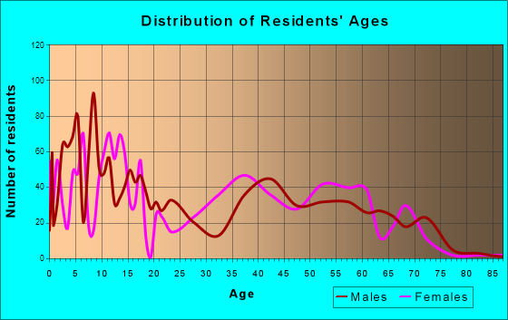 Wesley Hills, New York Age and Sex of Residents