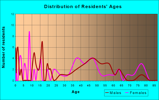 Tull, Arkansas Age and Sex of Residents