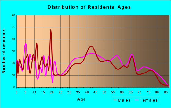West Bay Shore, New York Age and Sex of Residents