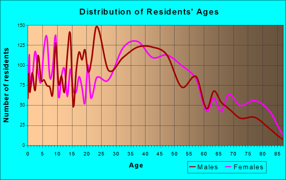 Westbury, New York Age and Sex of Residents