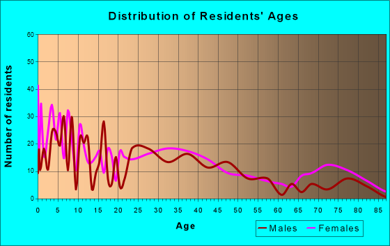 West Carthage, New York Age and Sex of Residents