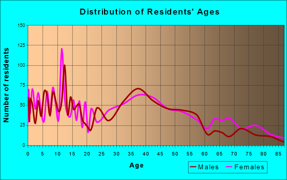 West Glens Falls, New York Age and Sex of Residents