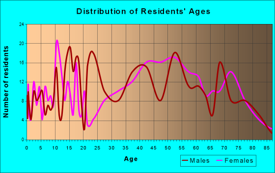 Westhampton Beach, New York Age and Sex of Residents