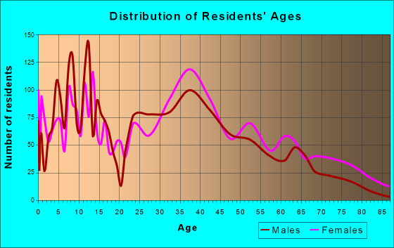West Haverstraw, New York Age and Sex of Residents