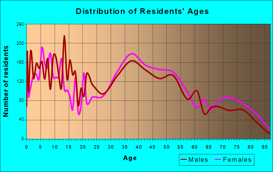 West Hempstead, New York Age and Sex of Residents