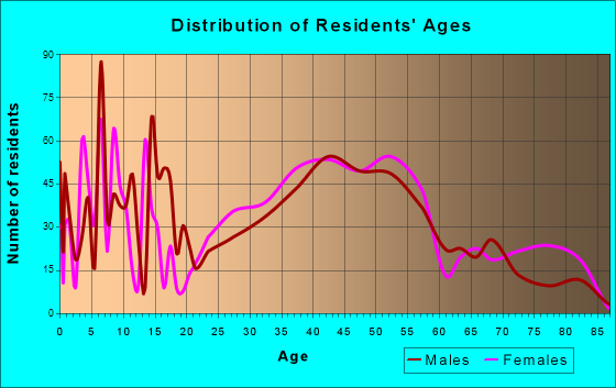 West Hills, New York Age and Sex of Residents
