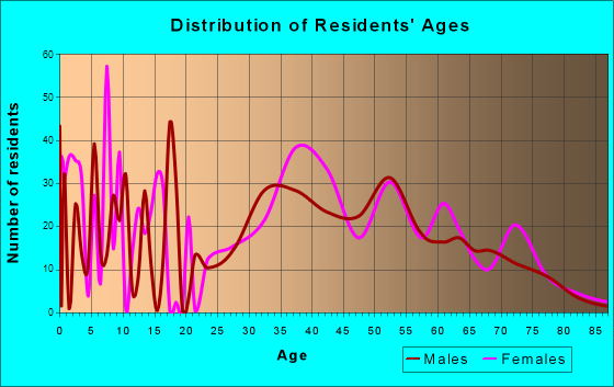 West Nyack, New York Age and Sex of Residents