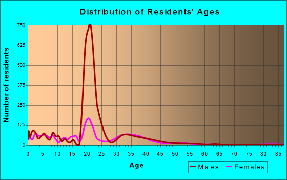 West Point, New York Age and Sex of Residents