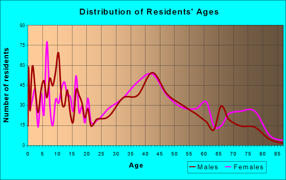 West Sayville, New York Age and Sex of Residents