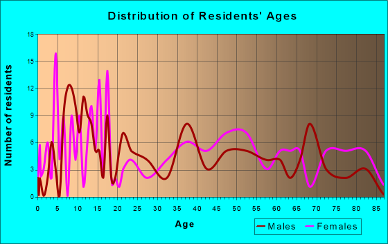 West Winfield, New York Age and Sex of Residents