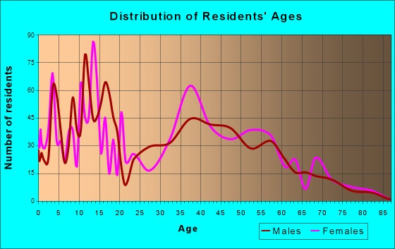 Wheatley Heights, New York Age and Sex of Residents