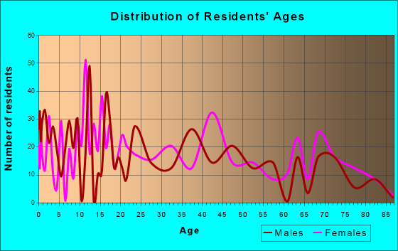 Whitehall, New York Age and Sex of Residents