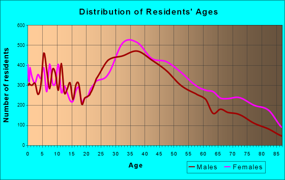 White Plains, New York Age and Sex of Residents