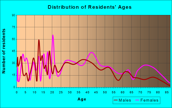 Whitesboro, New York Age and Sex of Residents