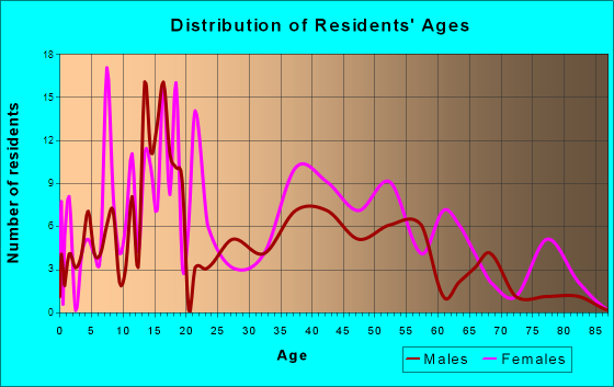 Whitney Point, New York Age and Sex of Residents