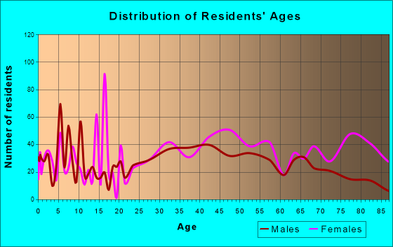 Williamsville, New York Age and Sex of Residents