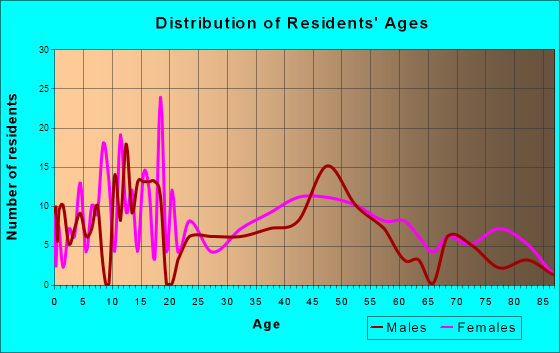 Wilson, New York Age and Sex of Residents