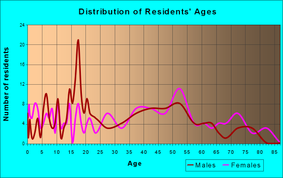 Windsor, New York Age and Sex of Residents