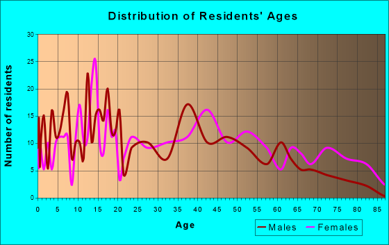 Wolcott, New York Age and Sex of Residents