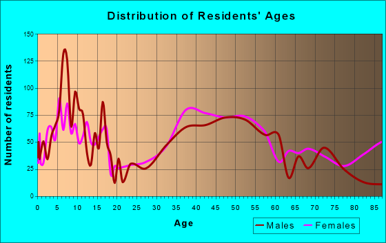 Woodbury, New York Age and Sex of Residents