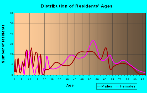 Woodstock, New York Age and Sex of Residents