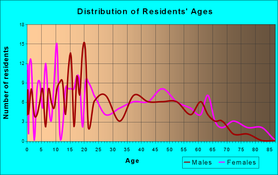 Tyronza, Arkansas Age and Sex of Residents
