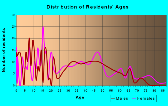 Wurtsboro, New York Age and Sex of Residents