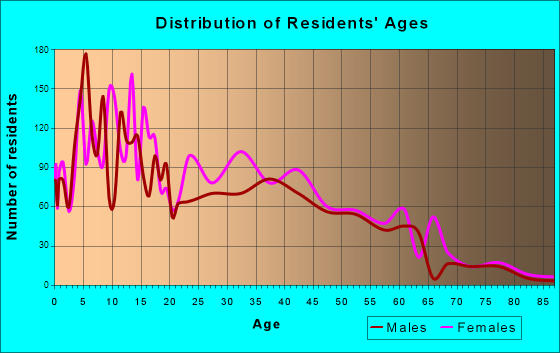 Wyandanch, New York Age and Sex of Residents